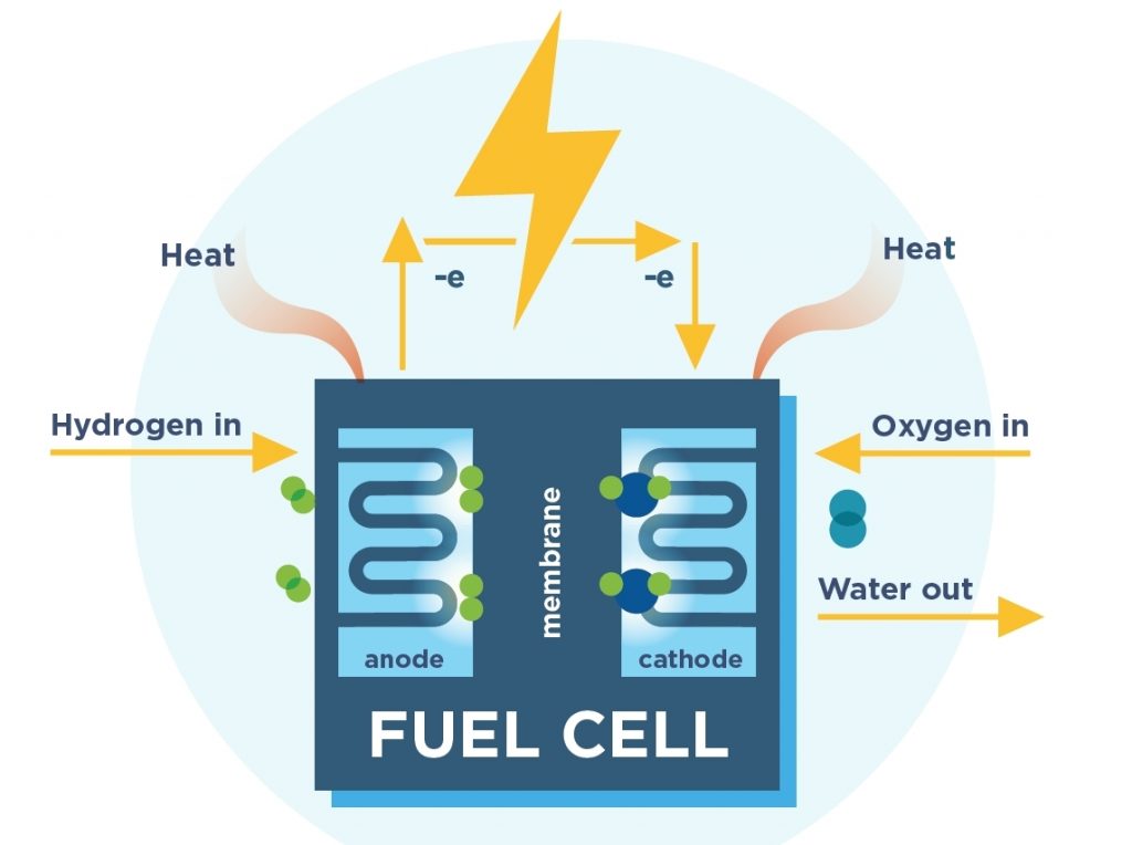 Üzemanyag cella - forrás: Fuel Cell and Hydrogen Energy Association